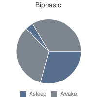 Biphasic